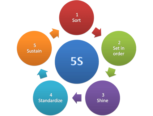 5S_methodology